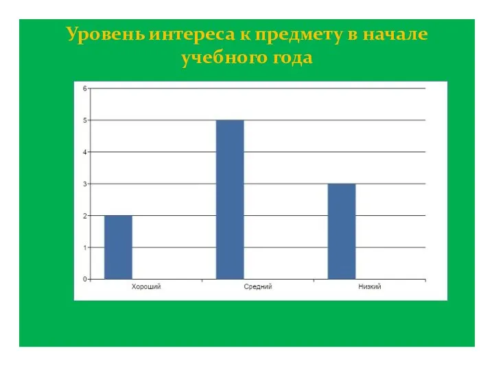 Уровень интереса к предмету в начале учебного года