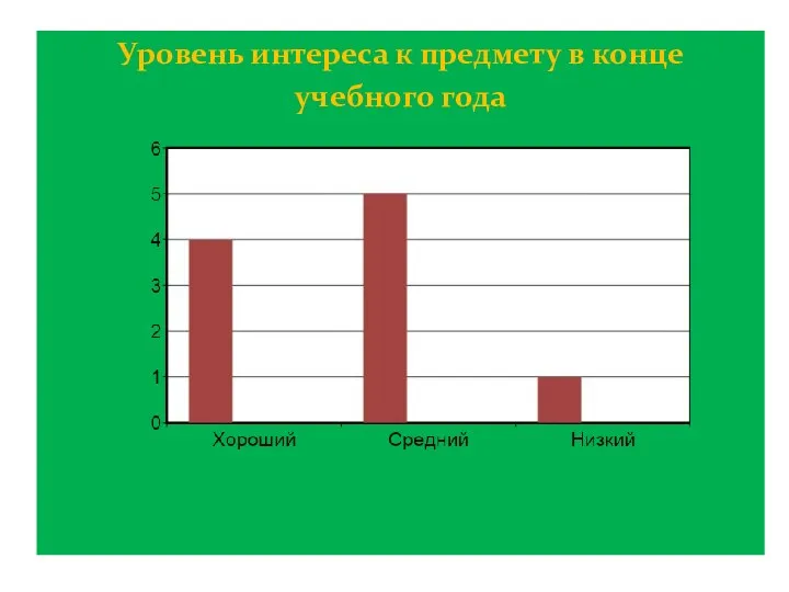 Уровень интереса к предмету в конце учебного года