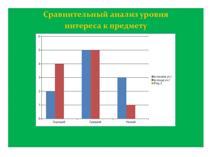 Сравнительный анализ уровня интереса к предмету