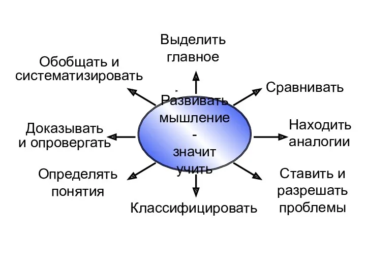 Выделить главное Развивать мышление - значит учить Сравнивать Находить аналогии