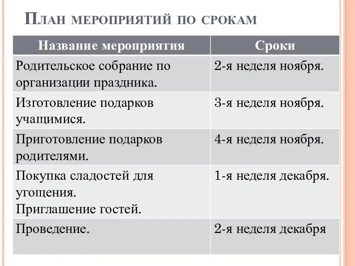 План мероприятий по срокам