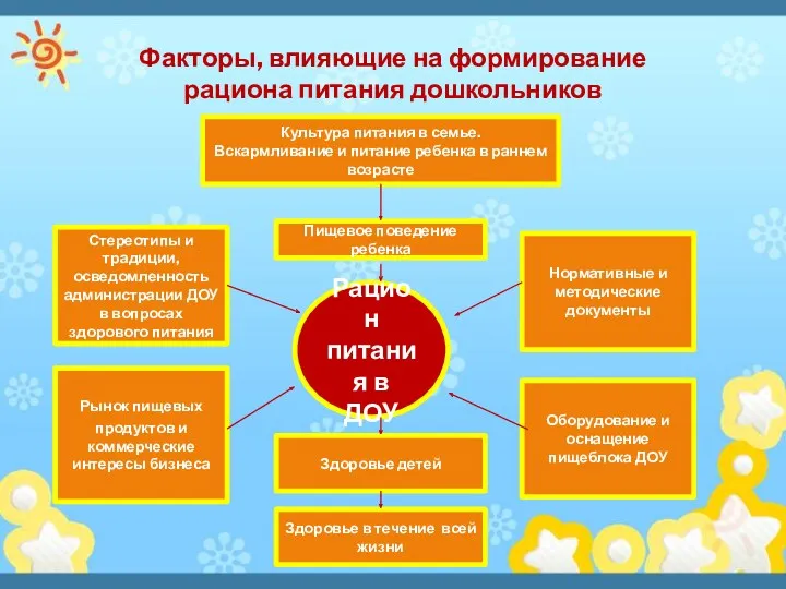 Факторы, влияющие на формирование рациона питания дошкольников Культура питания в