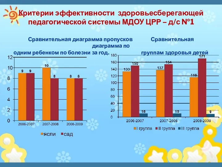 Критерии эффективности здоровьесберегающей педагогической системы МДОУ ЦРР – д/с №1