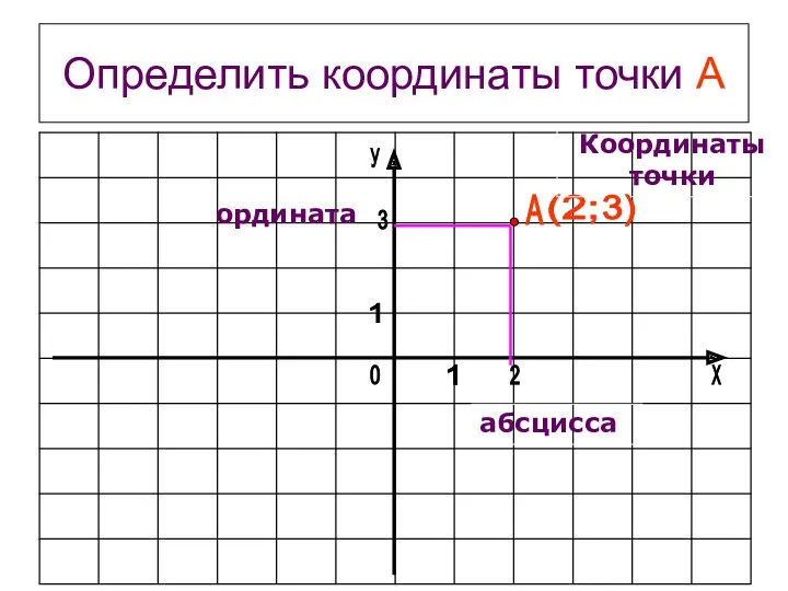 Определить координаты точки А 1 1 1 0 А (2;