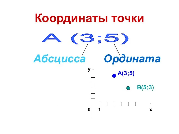 Координаты точки А (3;5) Ордината Абсцисса А(3;5) В(5;3) 1 0 х у