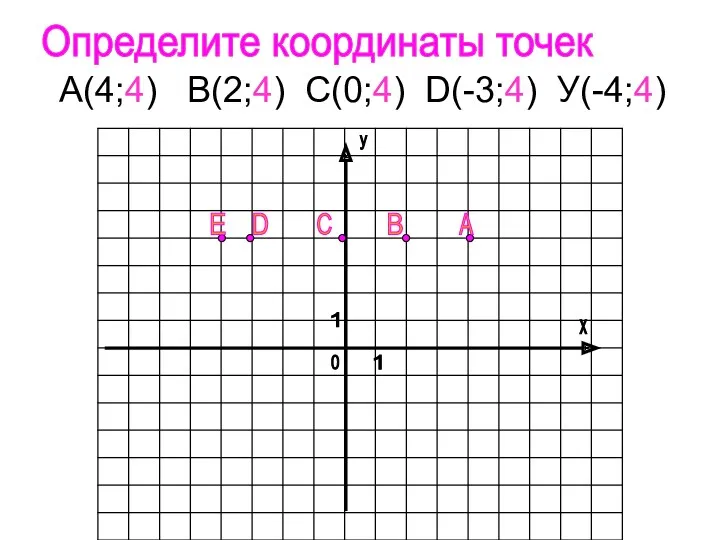 А(4;4) В(2;4) С(0;4) D(-3;4) У(-4;4) х у 1 0 1