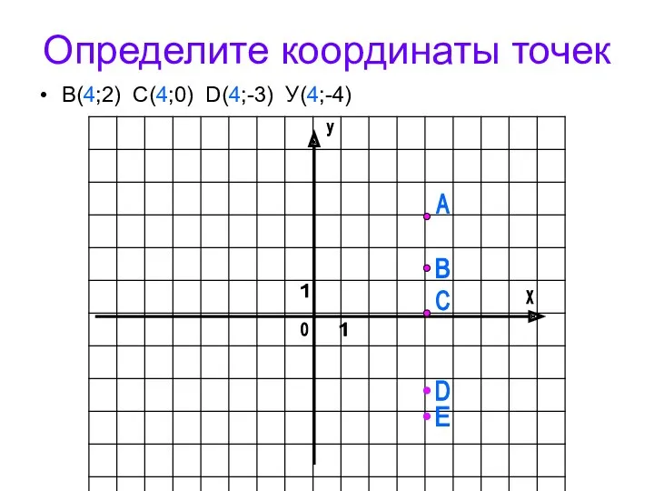 Определите координаты точек В(4;2) С(4;0) D(4;-3) У(4;-4) х у 1