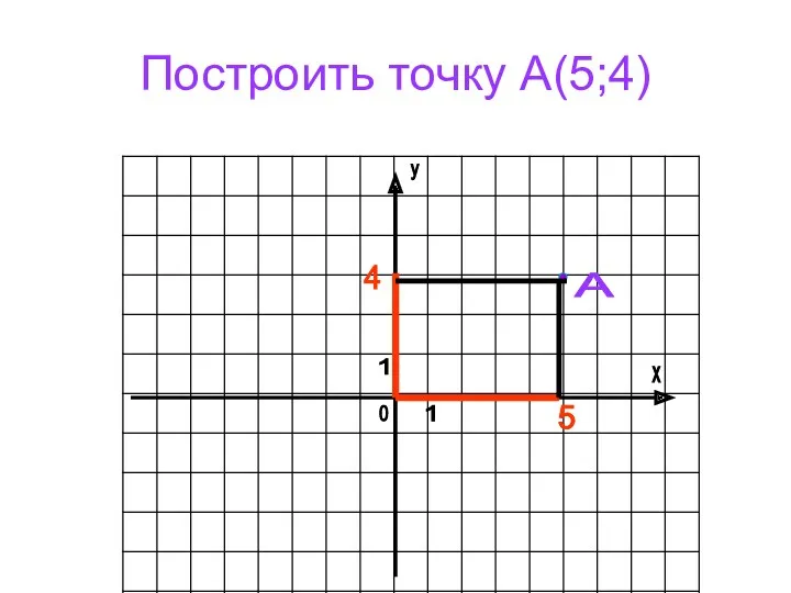 Построить точку А(5;4) х у 1 0 1 А 5 4