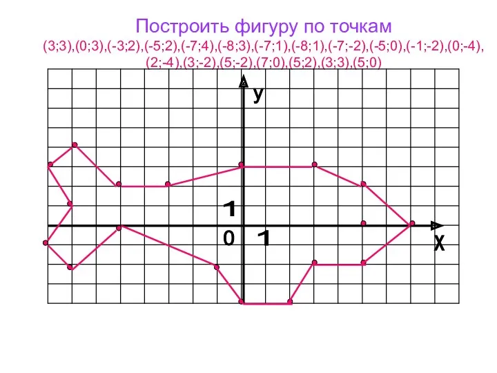 Построить фигуру по точкам (3;3),(0;3),(-3;2),(-5;2),(-7;4),(-8;3),(-7;1),(-8;1),(-7;-2),(-5;0),(-1;-2),(0;-4), (2;-4),(3;-2),(5;-2),(7;0),(5;2),(3;3),(5;0) х 0 у 1 1