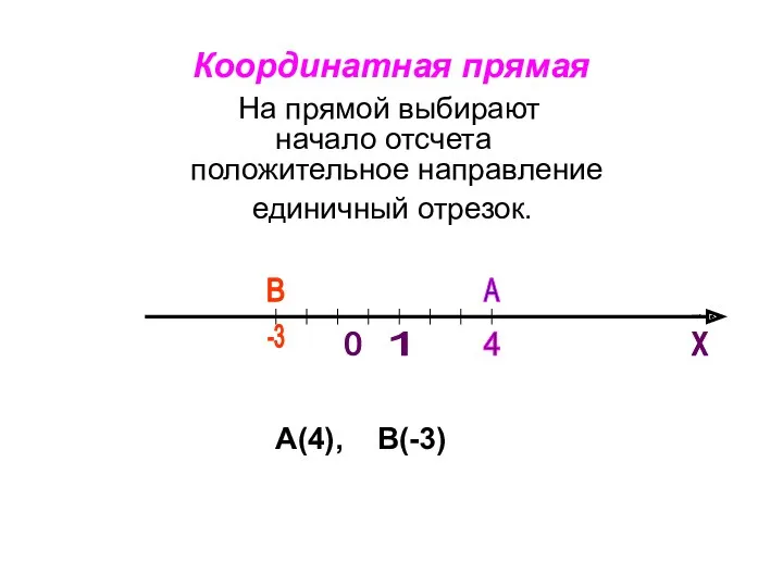 Координатная прямая 0 х 1 А 4 В -3 А(4),