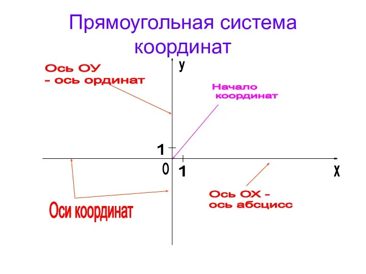 Прямоугольная система координат Ось ОХ - ось абсцисс Ось ОУ