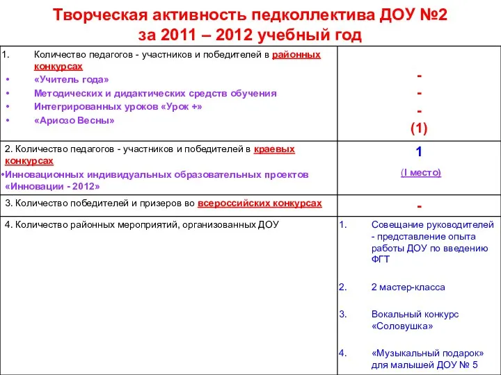 Творческая активность педколлектива ДОУ №2 за 2011 – 2012 учебный год