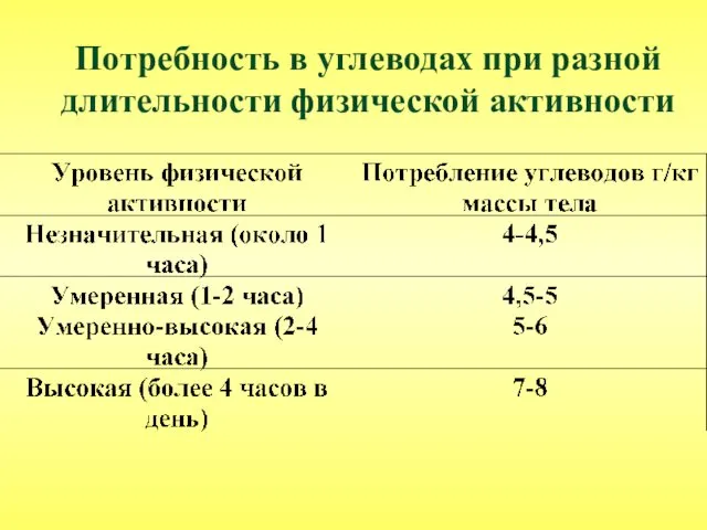 Потребность в углеводах при разной длительности физической активности