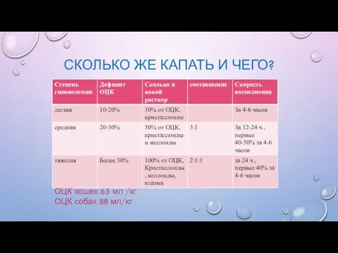 СКОЛЬКО ЖЕ КАПАТЬ И ЧЕГО? ОЦК кошек 65 мл /кг ОЦК собак 88 мл/кг