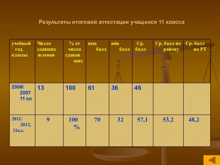 Результаты итоговой аттестации учащихся 11 класса