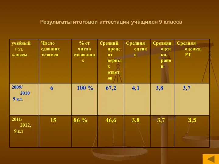 Результаты итоговой аттестации учащихся 9 класса