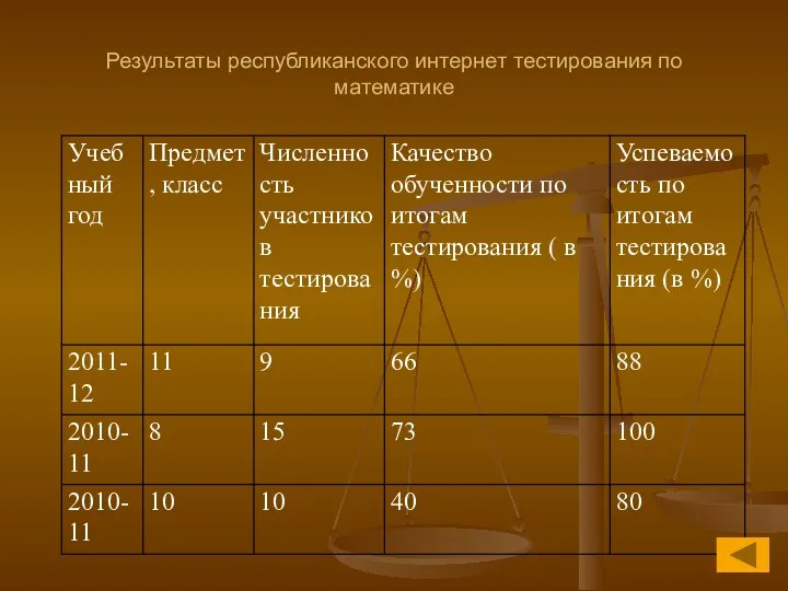 Результаты республиканского интернет тестирования по математике