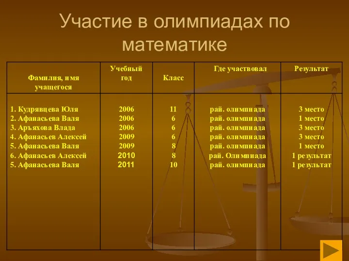 Участие в олимпиадах по математике