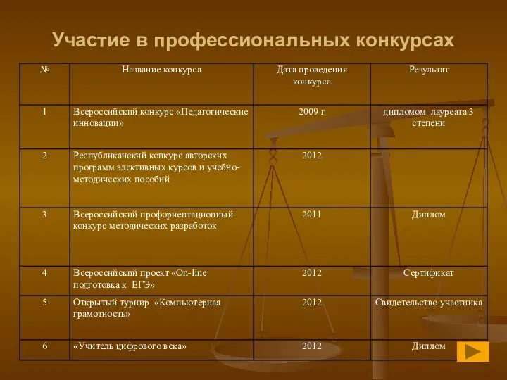 Участие в профессиональных конкурсах