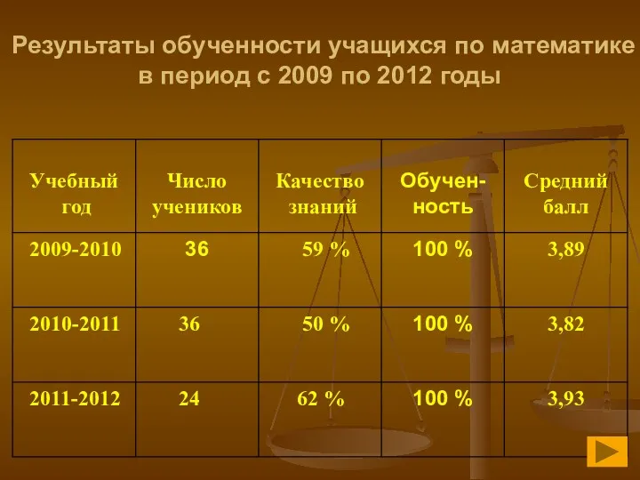 Результаты обученности учащихся по математике в период с 2009 по 2012 годы