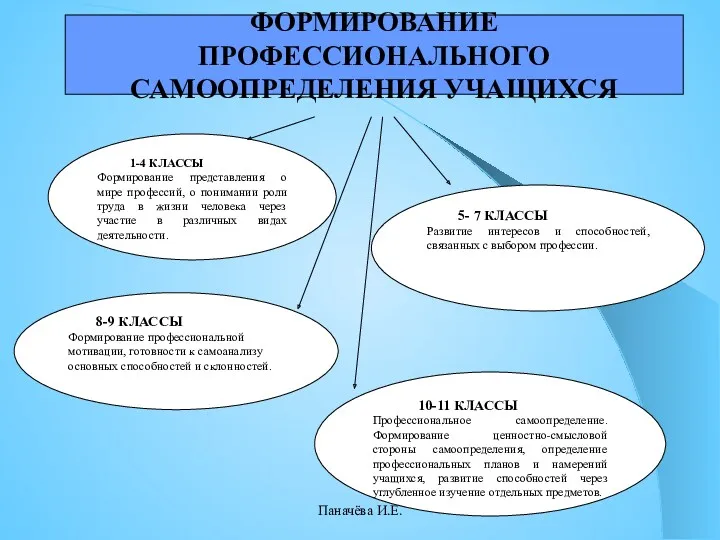 1-4 КЛАССЫ Формирование представления о мире профессий, о понимании роли