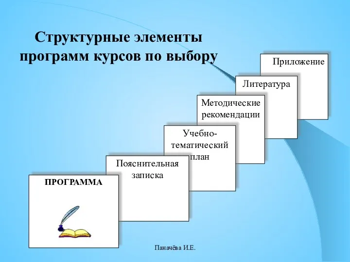 Структурные элементы программ курсов по выбору Приложение Литература Методические рекомендации