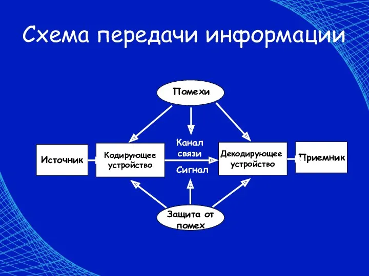 Схема передачи информации