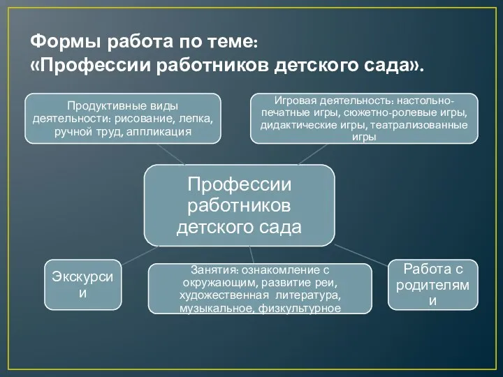 Формы работа по теме: «Профессии работников детского сада».