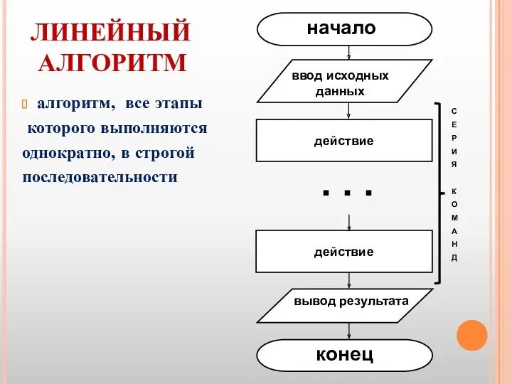 ЛИНЕЙНЫЙ АЛГОРИТМ алгоритм, все этапы которого выполняются однократно, в строгой последовательности