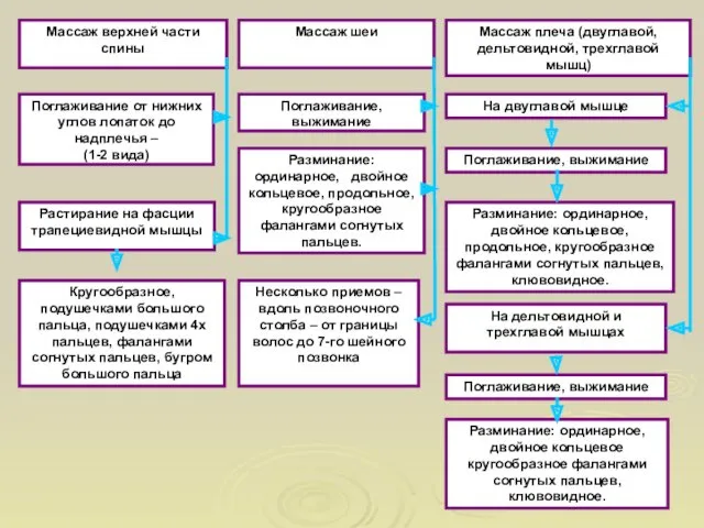 Массаж верхней части спины Массаж шеи Массаж плеча (двуглавой, дельтовидной,