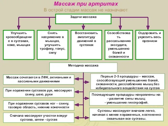 Массаж при артритах В острой стадии массаж не назначают Задачи