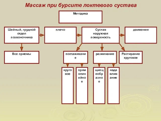 Массаж при бурсите локтевого сустава Методика Шейный, грудной отдел позвоночника