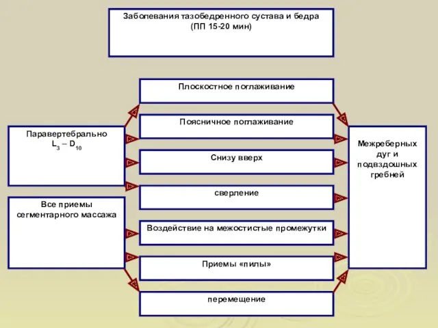 Заболевания тазобедренного сустава и бедра (ПП 15-20 мин) Паравертебрально L3