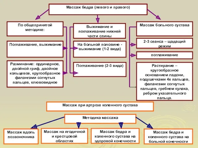 Массаж бедра (левого и правого) По общепринятой методике: Выжимание и