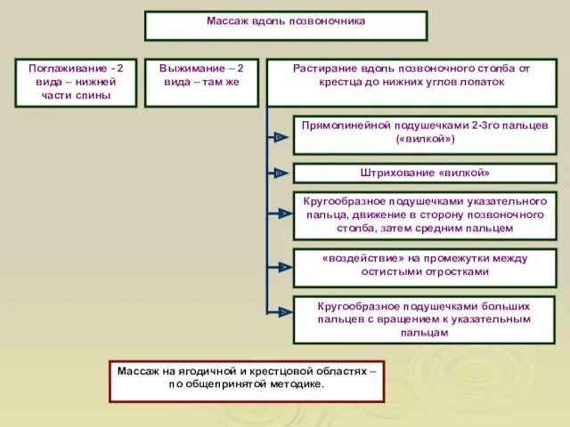 Массаж вдоль позвоночника Поглаживание - 2 вида – нижней части