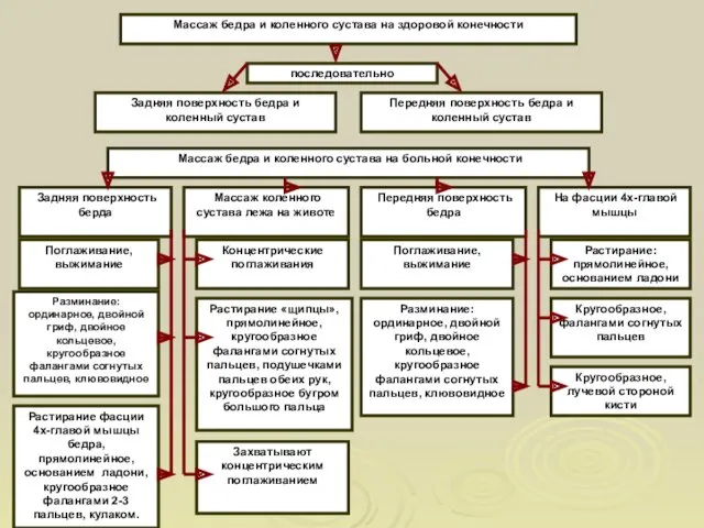 Массаж бедра и коленного сустава на здоровой конечности последовательно Задняя