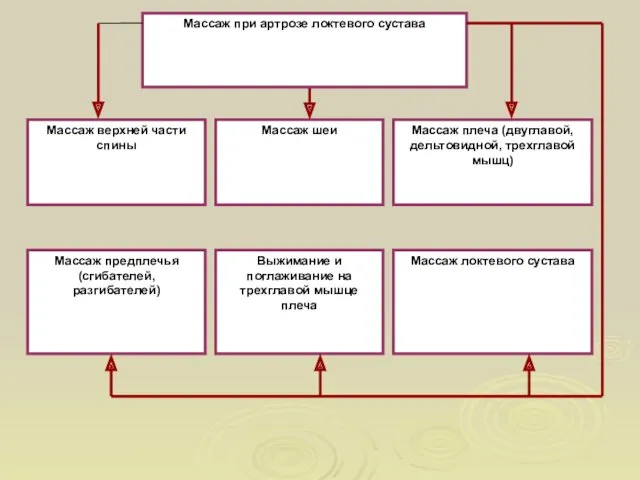 Массаж верхней части спины Массаж шеи Массаж плеча (двуглавой, дельтовидной,