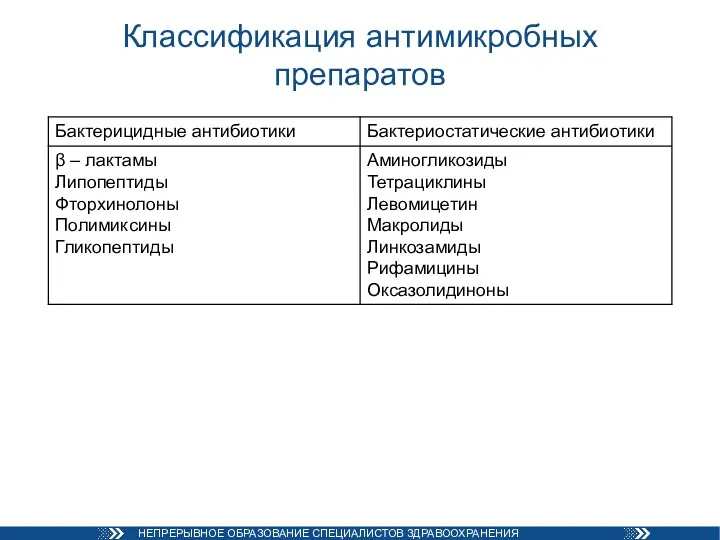 Классификация антимикробных препаратов