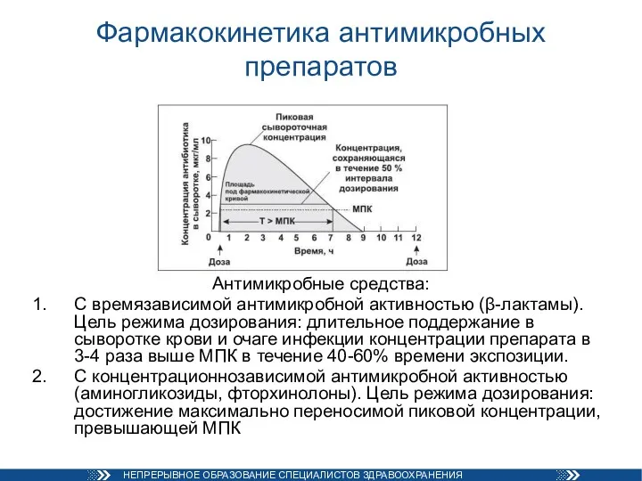 Фармакокинетика антимикробных препаратов Антимикробные средства: С времязависимой антимикробной активностью (β-лактамы).