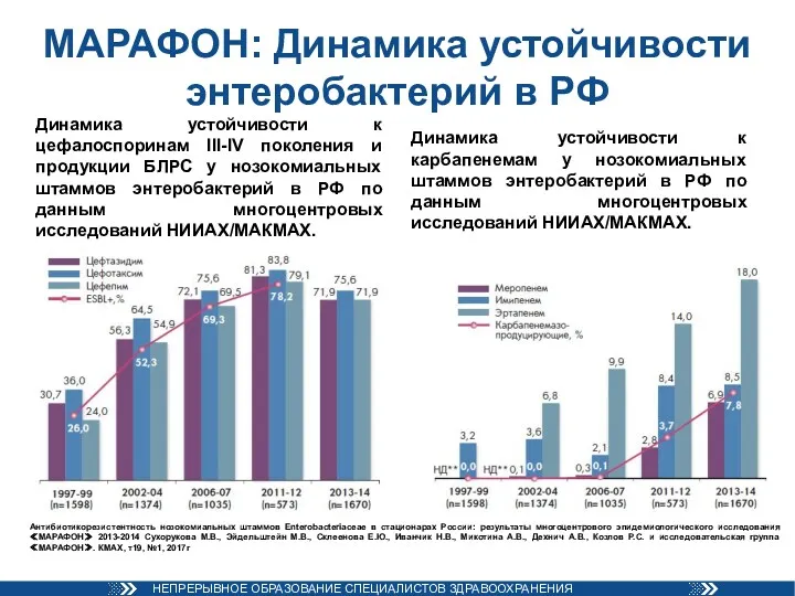 МАРАФОН: Динамика устойчивости энтеробактерий в РФ Динамика устойчивости к цефалоспоринам