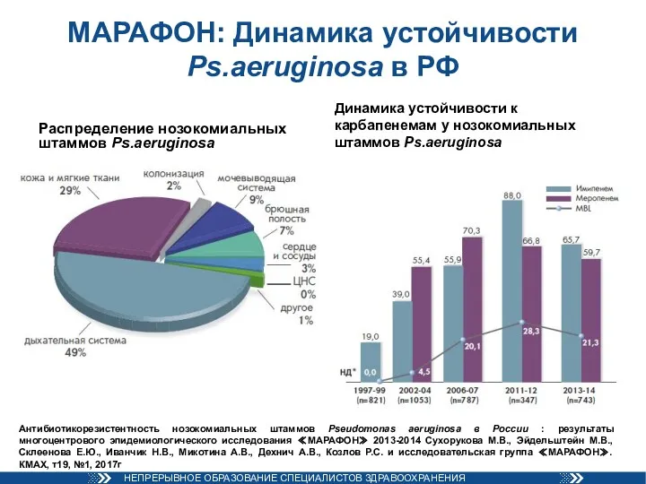 МАРАФОН: Динамика устойчивости Ps.aeruginosa в РФ Распределение нозокомиальных штаммов Ps.aeruginosa