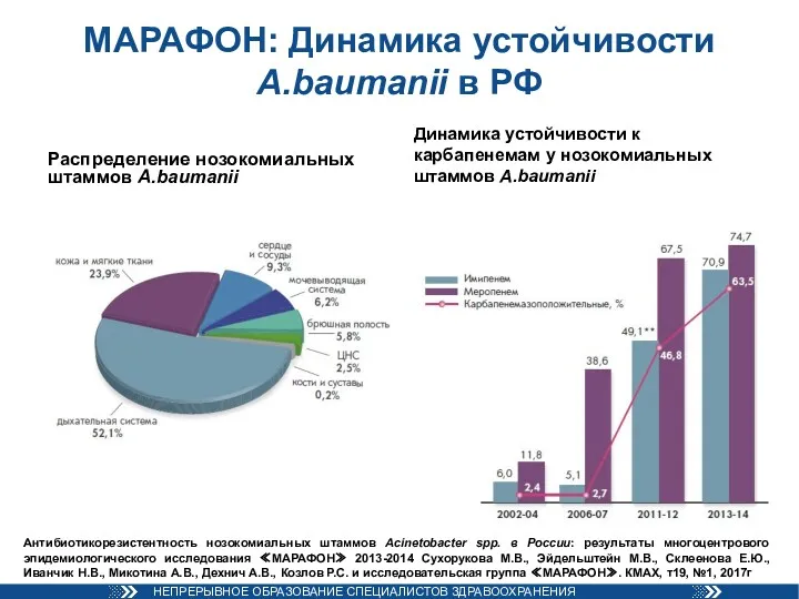 МАРАФОН: Динамика устойчивости A.baumanii в РФ Распределение нозокомиальных штаммов A.baumanii