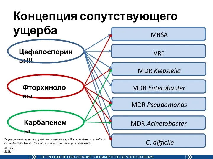 Концепция сопутствующего ущерба Цефалоспорины III Фторхинолоны Карбапенемы C. difficile MDR