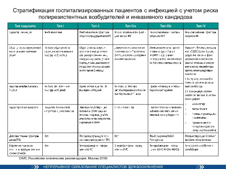 Стратификация госпитализированных пациентов с инфекцией с учетом риска полирезистентных возбудителей