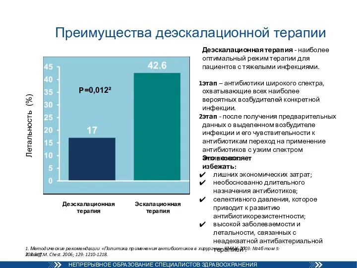 Преимущества деэскалационной терапии Летальность (%) 2. Koleff M. Chest. 2006;