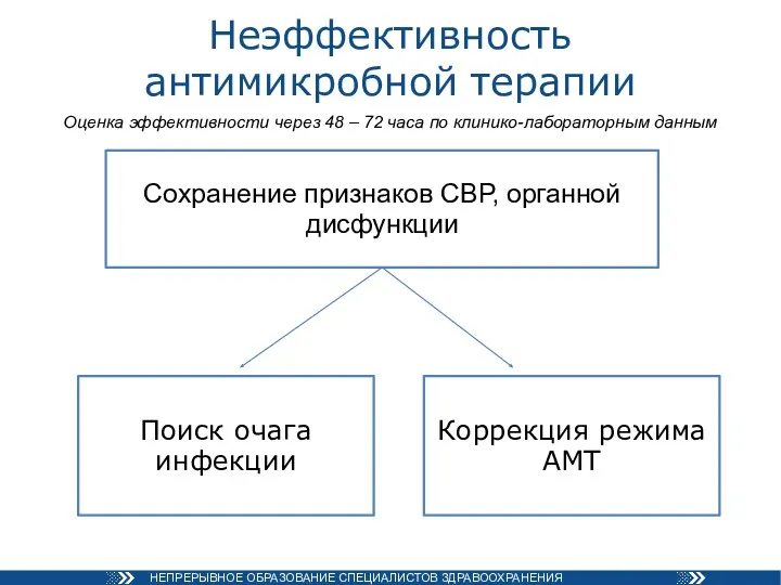 Неэффективность антимикробной терапии Сохранение признаков СВР, органной дисфункции Поиск очага