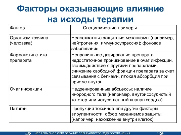 Факторы оказывающие влияние на исходы терапии