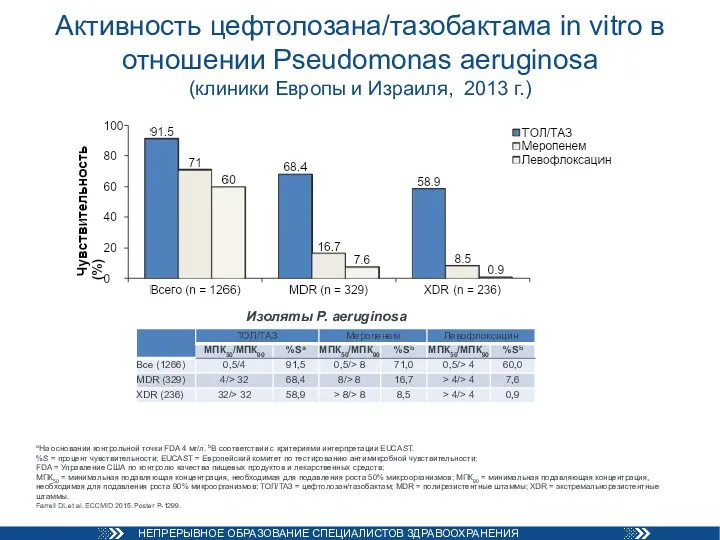 Активность цефтолозана/тазобактама in vitro в отношении Pseudomonas aeruginosa (клиники Европы