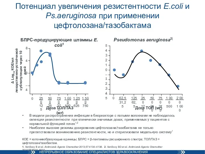 Потенциал увеличения резистентности E.coli и Ps.aeruginosa при применении цефтолозана/тазобактама В