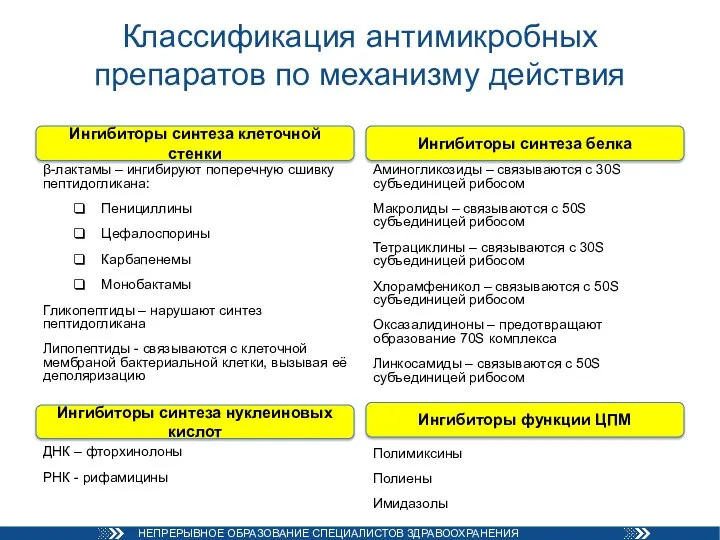 Классификация антимикробных препаратов по механизму действия β-лактамы – ингибируют поперечную